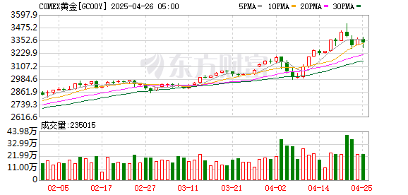 配资乐股票配资网址 COMEX黄金期货收跌0.53% 报2680.8美元/盎司