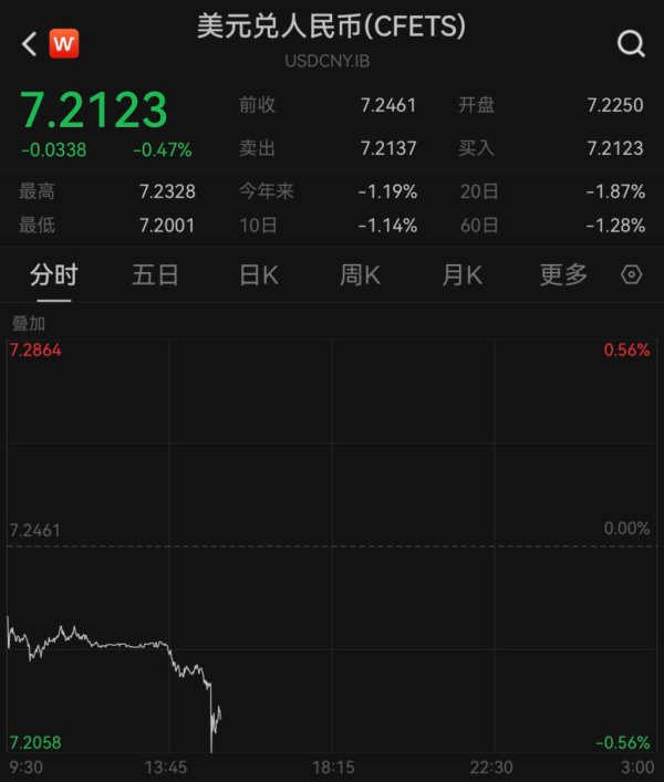 炒股配资技巧 人民币对美元即期汇率盘中创半年新高，离岸市场升破7.2