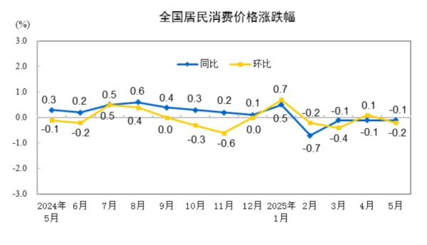 在线股票配资网 假日消费带动，5月核心CPI温和回升